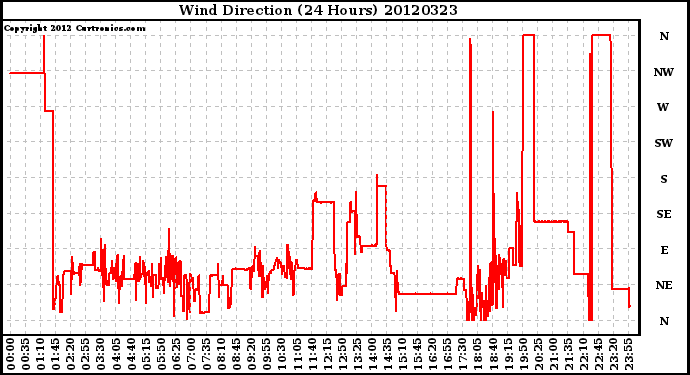 Milwaukee Weather Wind Direction<br>(24 Hours)