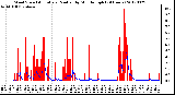 Milwaukee Weather Wind Speed<br>Actual and Median<br>by Minute mph<br>(24 Hours)