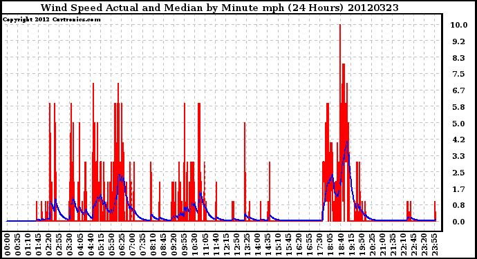 Milwaukee Weather Wind Speed<br>Actual and Median<br>by Minute mph<br>(24 Hours)