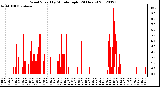 Milwaukee Weather Wind Speed<br>by Minute mph<br>(24 Hours)