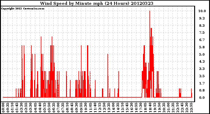 Milwaukee Weather Wind Speed<br>by Minute mph<br>(24 Hours)