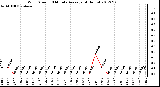 Milwaukee Weather Wind Speed<br>10 Minute Average<br>(4 Hours)