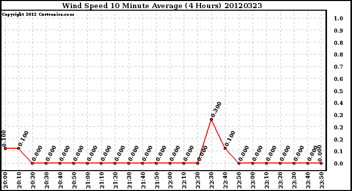 Milwaukee Weather Wind Speed<br>10 Minute Average<br>(4 Hours)