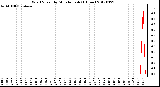 Milwaukee Weather Wind Speed<br>by Minute mph<br>(1 Hour)