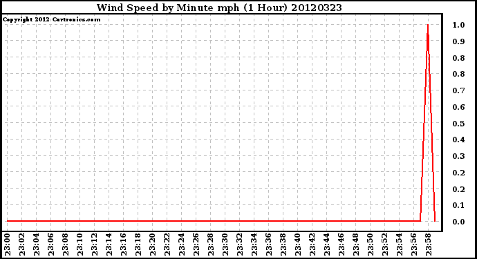 Milwaukee Weather Wind Speed<br>by Minute mph<br>(1 Hour)