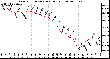 Milwaukee Weather Barometric Pressure<br>per Hour<br>(24 Hours)