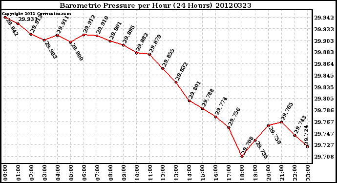 Milwaukee Weather Barometric Pressure<br>per Hour<br>(24 Hours)