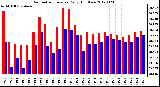 Milwaukee Weather Barometric Pressure<br>Daily High/Low