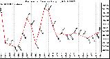 Milwaukee Weather Barometric Pressure<br>Daily High