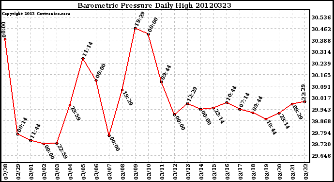 Milwaukee Weather Barometric Pressure<br>Daily High