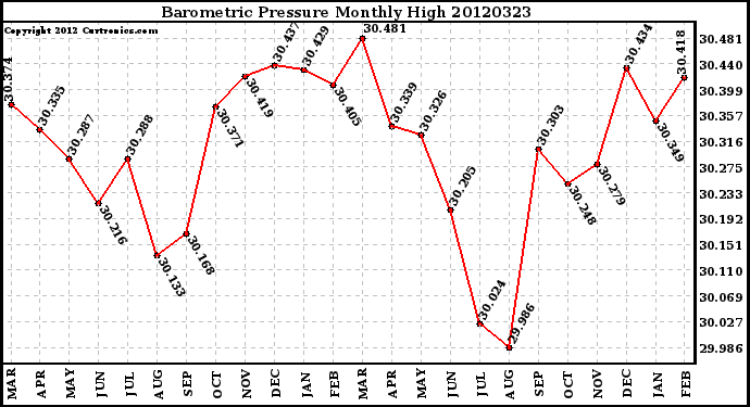 Milwaukee Weather Barometric Pressure<br>Monthly High