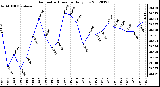 Milwaukee Weather Barometric Pressure<br>Daily Low