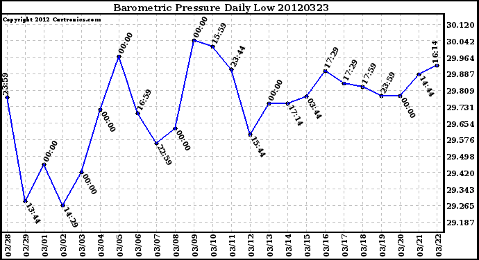 Milwaukee Weather Barometric Pressure<br>Daily Low