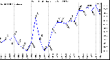 Milwaukee Weather Wind Chill<br>Daily Low