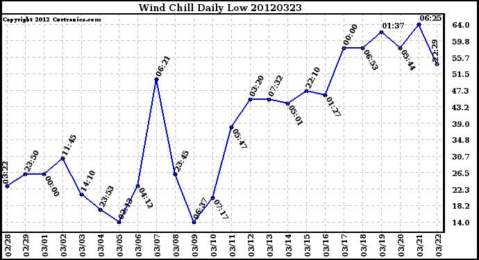 Milwaukee Weather Wind Chill<br>Daily Low