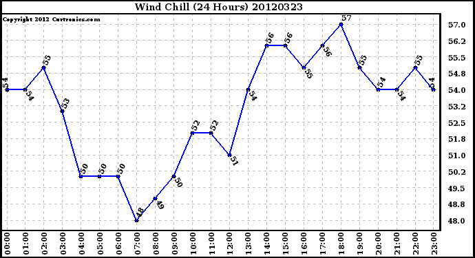 Milwaukee Weather Wind Chill<br>(24 Hours)