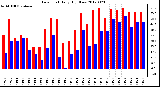 Milwaukee Weather Dew Point<br>Daily High/Low