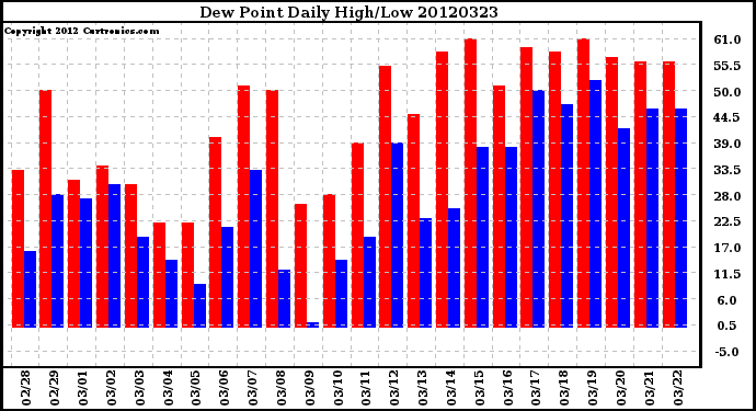 Milwaukee Weather Dew Point<br>Daily High/Low