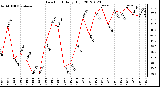 Milwaukee Weather Dew Point<br>Daily High