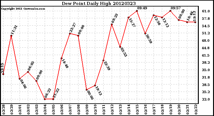 Milwaukee Weather Dew Point<br>Daily High