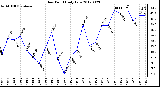 Milwaukee Weather Dew Point<br>Daily Low