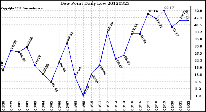 Milwaukee Weather Dew Point<br>Daily Low