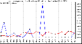 Milwaukee Weather Evapotranspiration<br>(Red) vs Rain (Blue)<br>per Day (Inches)