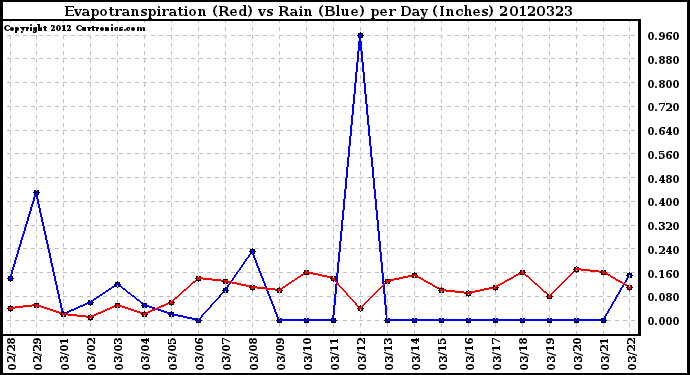 Milwaukee Weather Evapotranspiration<br>(Red) vs Rain (Blue)<br>per Day (Inches)