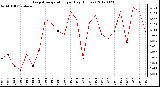 Milwaukee Weather Evapotranspiration<br>per Day (Inches)