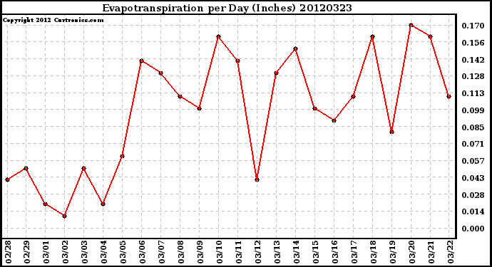 Milwaukee Weather Evapotranspiration<br>per Day (Inches)