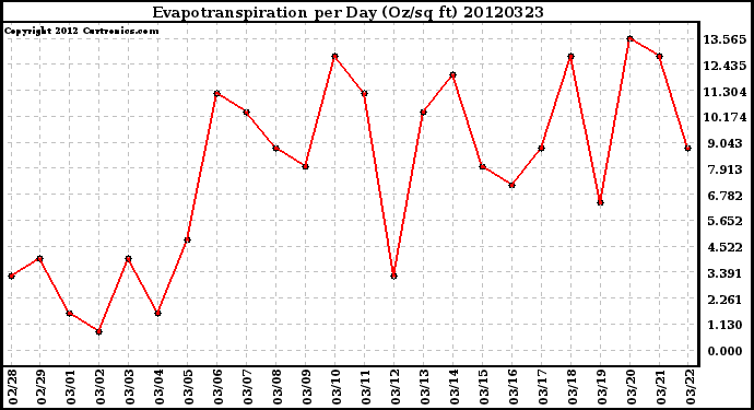 Milwaukee Weather Evapotranspiration<br>per Day (Oz/sq ft)