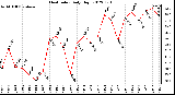 Milwaukee Weather Heat Index<br>Daily High