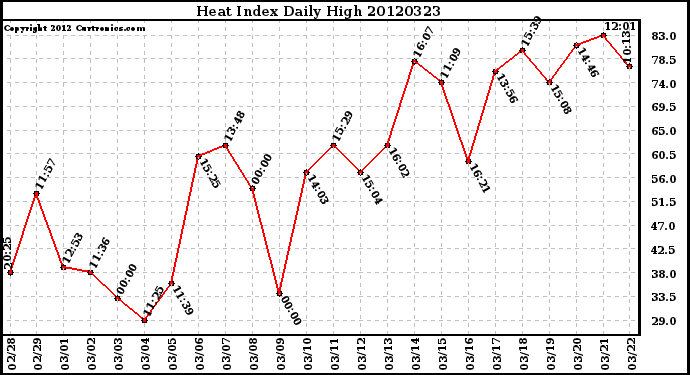 Milwaukee Weather Heat Index<br>Daily High