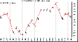 Milwaukee Weather Heat Index<br>(24 Hours)