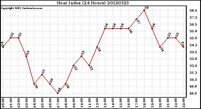 Milwaukee Weather Heat Index<br>(24 Hours)