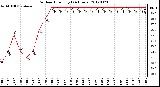 Milwaukee Weather Outdoor Humidity<br>(24 Hours)