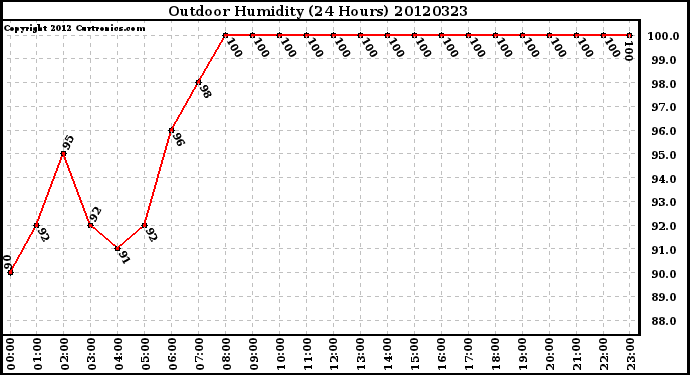 Milwaukee Weather Outdoor Humidity<br>(24 Hours)