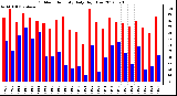 Milwaukee Weather Outdoor Humidity<br>Daily High/Low