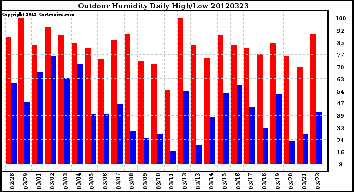 Milwaukee Weather Outdoor Humidity<br>Daily High/Low