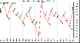 Milwaukee Weather Outdoor Humidity<br>Daily High