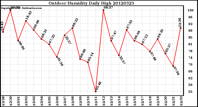 Milwaukee Weather Outdoor Humidity<br>Daily High