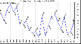 Milwaukee Weather Outdoor Humidity<br>Daily Low