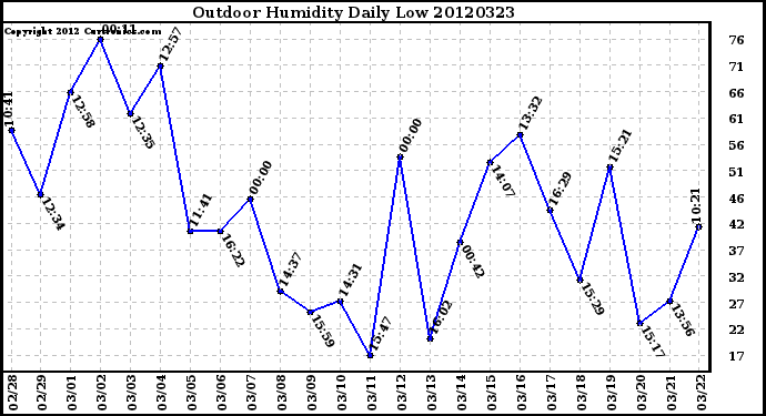 Milwaukee Weather Outdoor Humidity<br>Daily Low