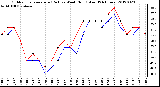 Milwaukee Weather Outdoor Temperature (Red)<br>vs Wind Chill (Blue)<br>(24 Hours)