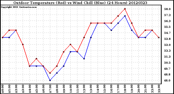 Milwaukee Weather Outdoor Temperature (Red)<br>vs Wind Chill (Blue)<br>(24 Hours)