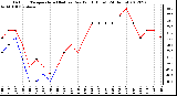 Milwaukee Weather Outdoor Temperature (Red)<br>vs Dew Point (Blue)<br>(24 Hours)