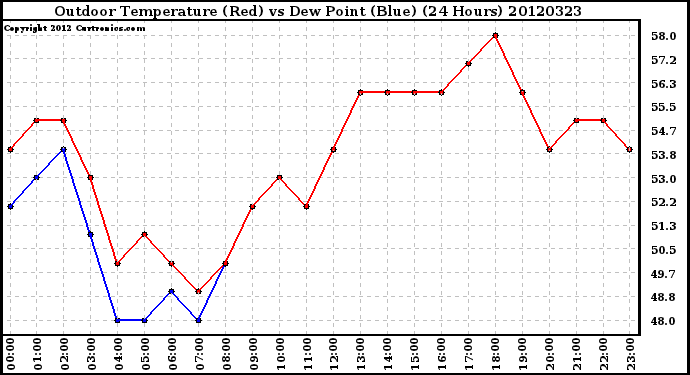 Milwaukee Weather Outdoor Temperature (Red)<br>vs Dew Point (Blue)<br>(24 Hours)