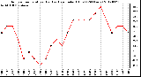 Milwaukee Weather Outdoor Temperature (Red)<br>vs Heat Index (Blue)<br>(24 Hours)