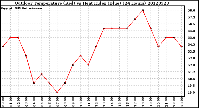 Milwaukee Weather Outdoor Temperature (Red)<br>vs Heat Index (Blue)<br>(24 Hours)