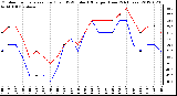 Milwaukee Weather Outdoor Temperature (Red)<br>vs THSW Index (Blue)<br>per Hour<br>(24 Hours)